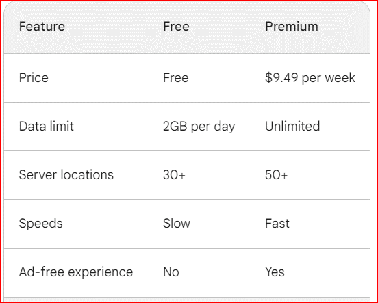 a comparison of the free and premium plans for Free VPN 